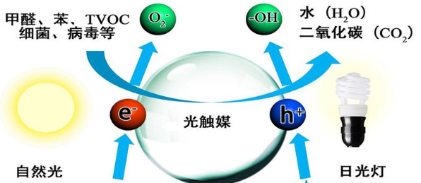 光觸媒化學法