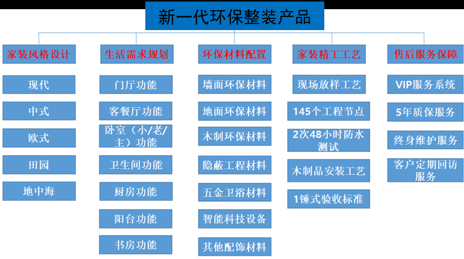 東家樂家裝整裝產(chǎn)品